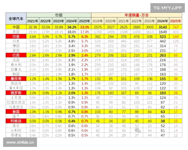 中国1至4月汽车市场占全球份额33% 崔东树解析行业新趋势 中国1至4月汽车市场占全球份额33% 崔东树解析行业新趋势